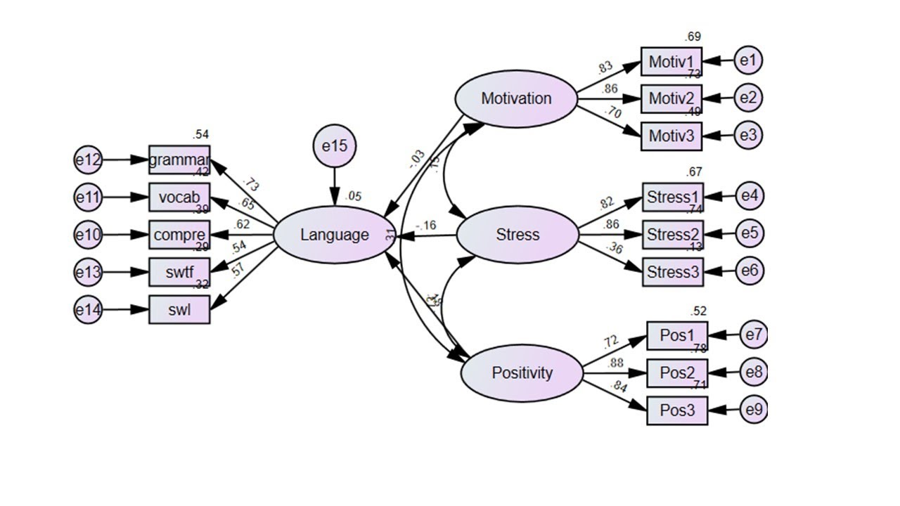 Structural Equation Modeling (SEM) using AMOS